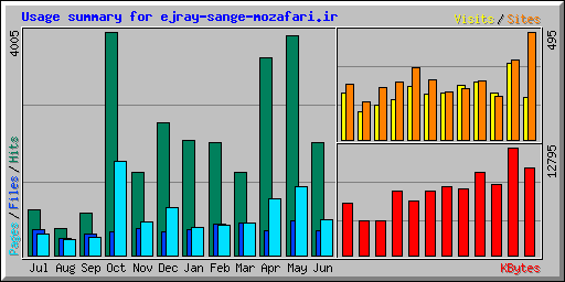 Usage summary for ejray-sange-mozafari.ir